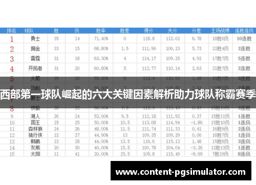 西部第一球队崛起的六大关键因素解析助力球队称霸赛季